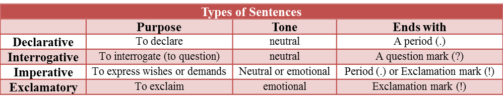 Types Of Sentences Test Grade 7