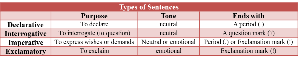 Types Of Sentences Examples And Definition EnglishSentences