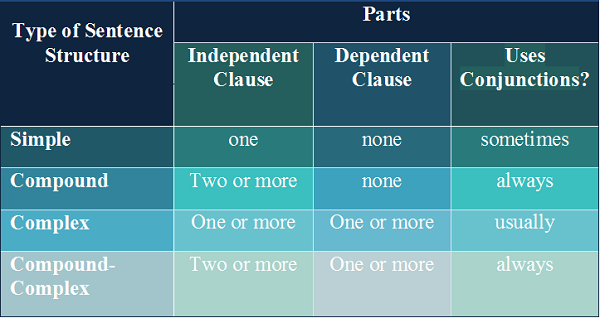 Sentence Structure Chart