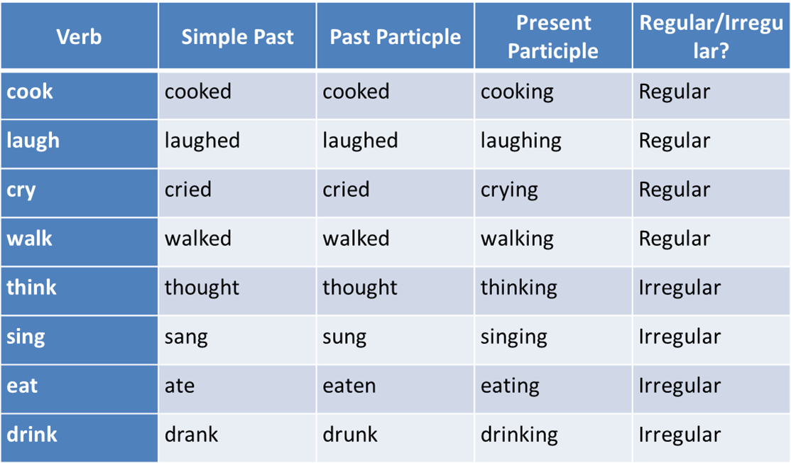 Chart Of Present Past And Past Participle