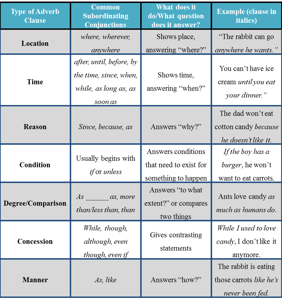 adverb-clause-examples-and-definition