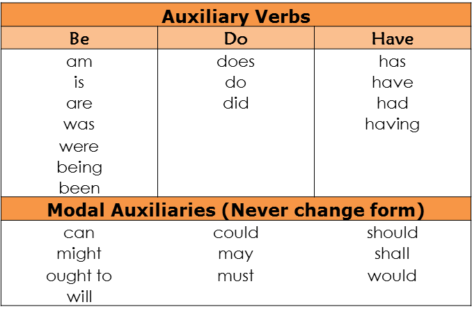 Forms Of The Verb To Be In English Chart