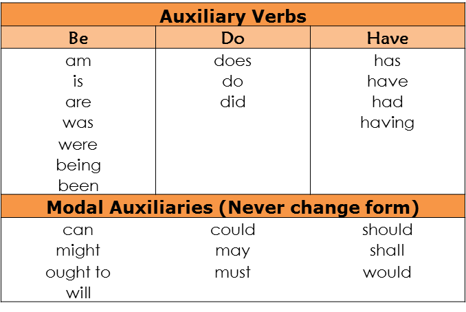 What are some examples of helping verbs?