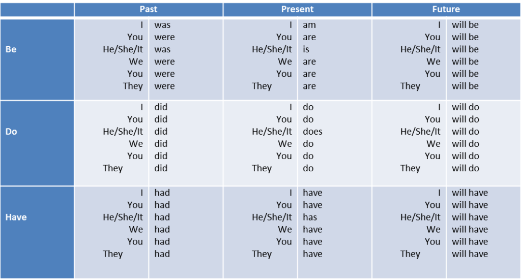 Auxiliary Verbs Definition And Examples 5710