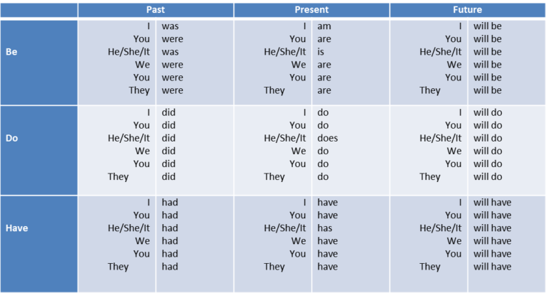 30-auxiliary-verbs-definition-and-examples-english-study-page